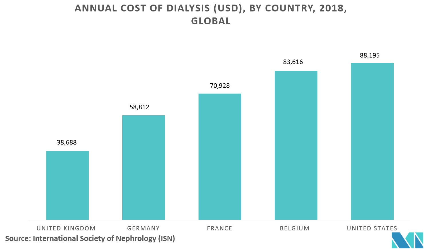 Continuous Renal Replacement Therapy Market Trends